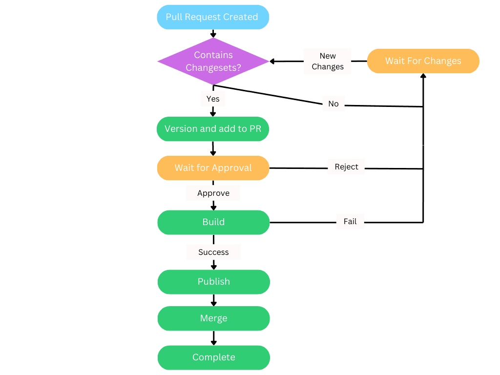 Pull Request Flowchart